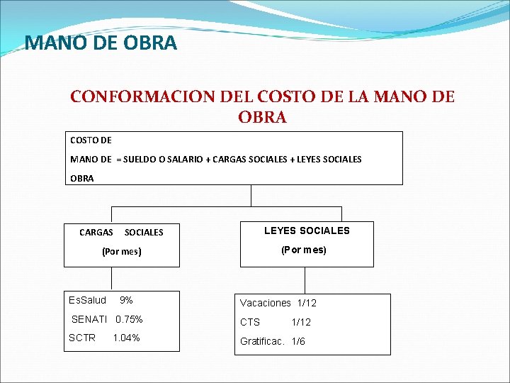 MANO DE OBRA CONFORMACION DEL COSTO DE LA MANO DE OBRA COSTO DE MANO