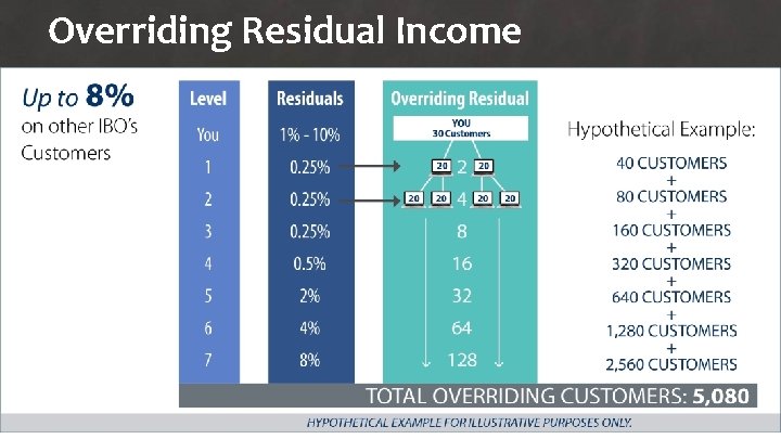 Overriding Residual Income 
