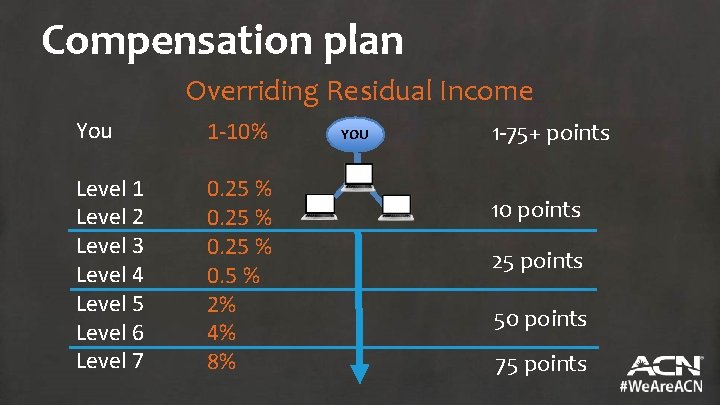 Compensation plan Overriding Residual Income You 1 -10% Level 1 Level 2 Level 3