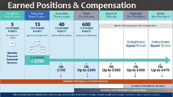 Earned Positions & Compensation 