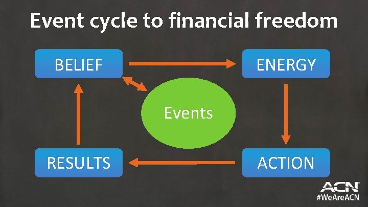 Event cycle to financial freedom ENERGY BELIEF Events RESULTS ACTION 