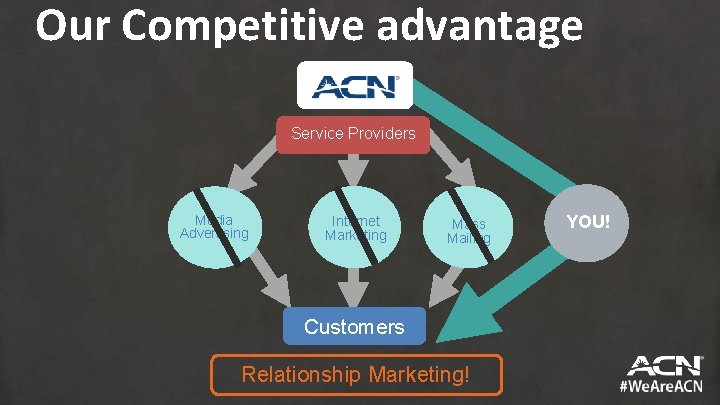 Our Competitive advantage Service Providers Media Advertising Internet Marketing Mass Mailing Customers Relationship Marketing!