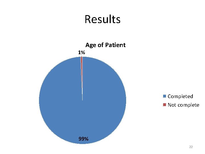 Results 1% Age of Patient Completed Not complete 99% 22 