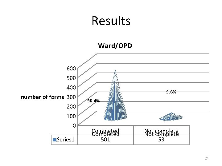 Results Ward/OPD 600 500 400 number of forms 300 200 9. 6% 90. 4%