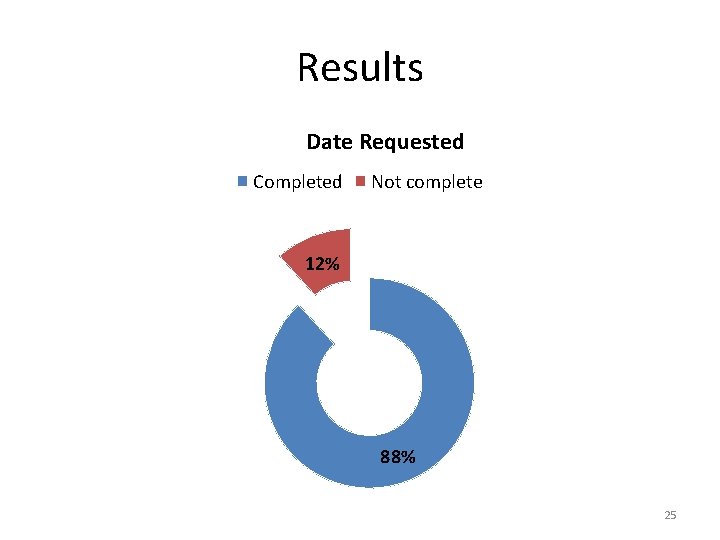 Results Date Requested Completed Not complete 12% 88% 25 