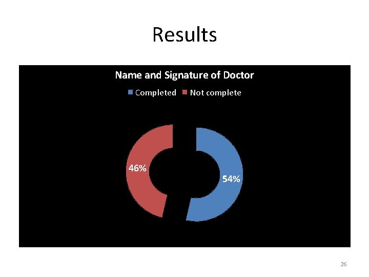 Results Name and Signature of Doctor Completed 46% Not complete 54% 26 