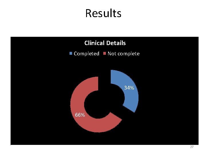 Results Clinical Details Completed Not complete 34% 66% 27 