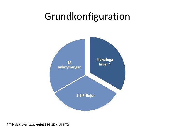 Grundkonfiguration 12 anknytningar 3 SIP-linjer * Tillval: Kräver extrakortet SBG-1 K-CIU 4. STG. 4