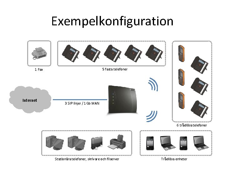 Exempelkonfiguration 5 fasta telefoner 1 Fax Internet 3 SIP linjer / 1 Gb WAN