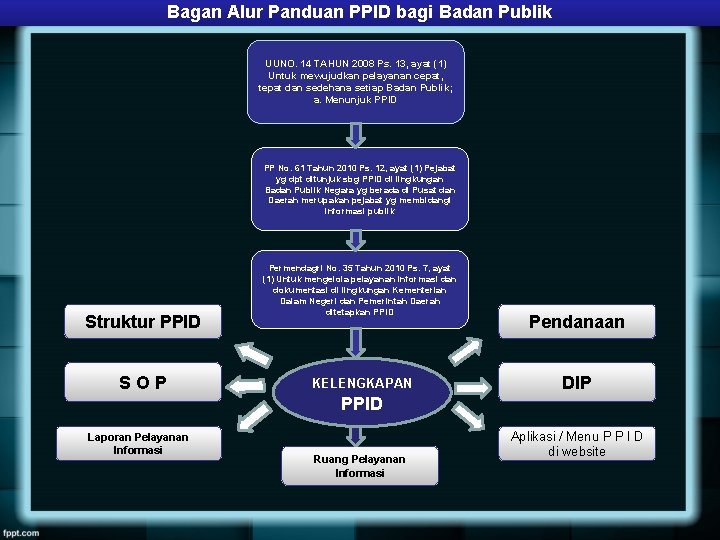 Bagan Alur Panduan PPID bagi Badan Publik UUNO. 14 TAHUN 2008 Ps. 13, ayat