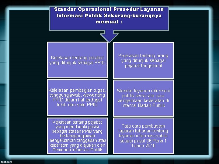 Standar Operasional Prosedur Layanan Informasi Publik Sekurang-kurangnya memuat : Kejelasan tentang pejabat yang ditunjuk