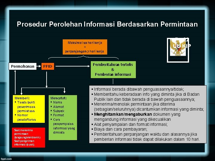 Prosedur Perolehan Informasi Berdasarkan Permintaan Maksimal 10 hari kerja + perpanjangan 7 hari kerja