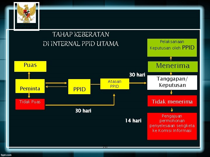 TAHAP KEBERATAN DI INTERNAL PPID UTAMA Pelaksanaan Keputusan oleh Menerima Puas Peminta PPID Atasan