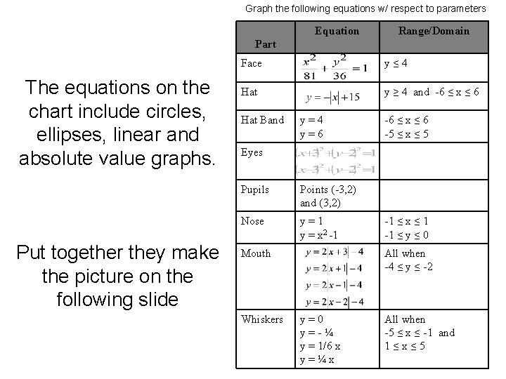 Graph the following equations w/ respect to parameters Equation Range/Domain Part The equations on