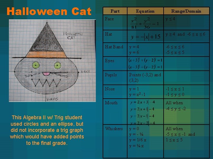 Halloween Cat Part Equation Range/Domain Face y≤ 4 Hat y ≥ 4 and -6