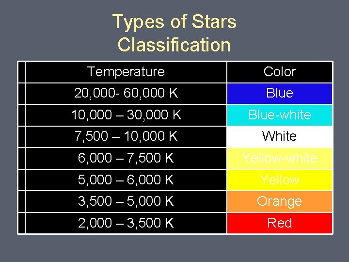 Types of Stars Classification Temperature Color 20, 000 - 60, 000 K Blue 10,