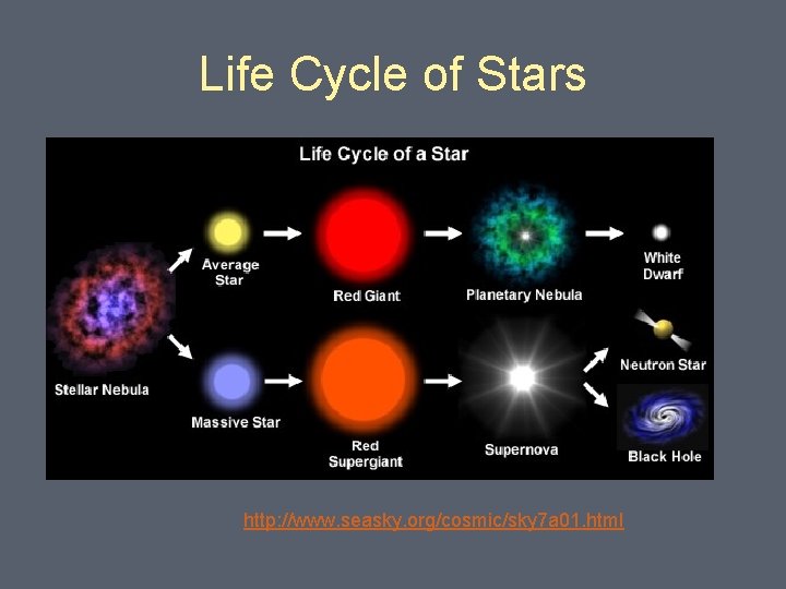 Life Cycle of Stars http: //www. seasky. org/cosmic/sky 7 a 01. html 