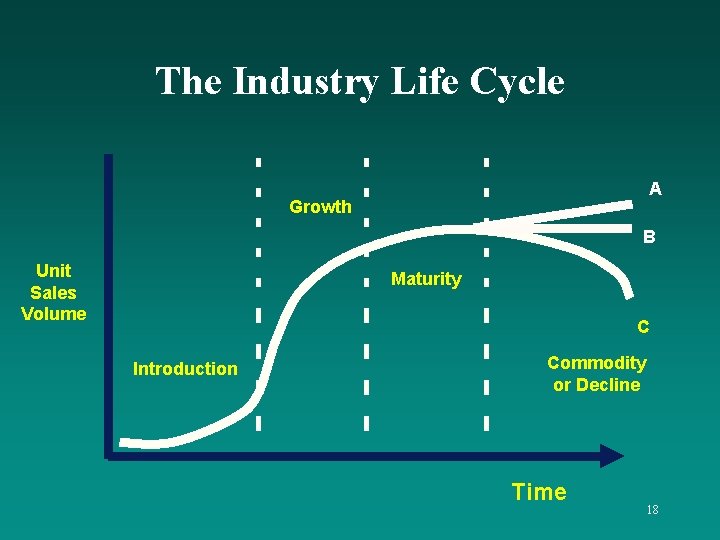 The Industry Life Cycle A Growth B Unit Sales Volume Maturity C Introduction Commodity