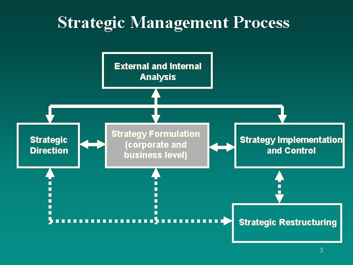 Strategic Management Process External and Internal Analysis Strategic Direction Strategy Formulation (corporate and business