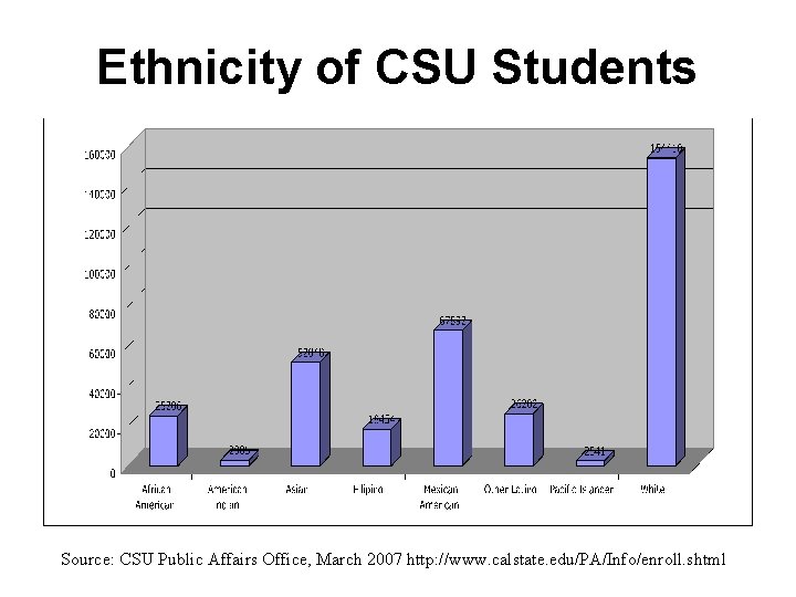 Ethnicity of CSU Students Source: CSU Public Affairs Office, March 2007 http: //www. calstate.