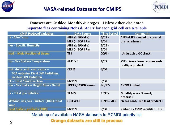 NASA-related Datasets for CMIP 5 Datasets are Gridded Monthly Averages – Unless otherwise noted