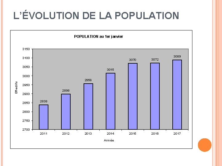 L’ÉVOLUTION DE LA POPULATION au 1 er janvier 3150 3100 3050 3072 2015 2016