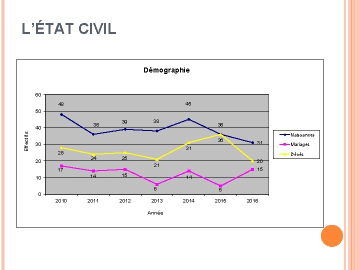 L’ÉTAT CIVIL Démographie 60 45 48 50 36 Effectifs 40 39 38 36 36