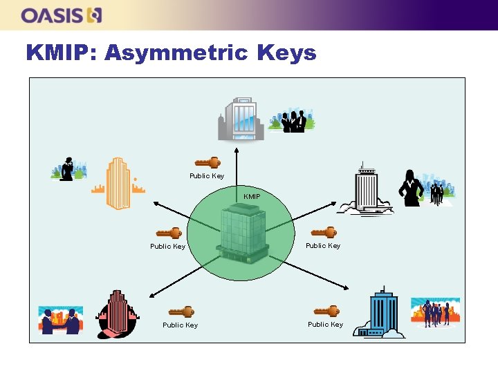 KMIP: Asymmetric Keys Public Key KMIP Public Key 
