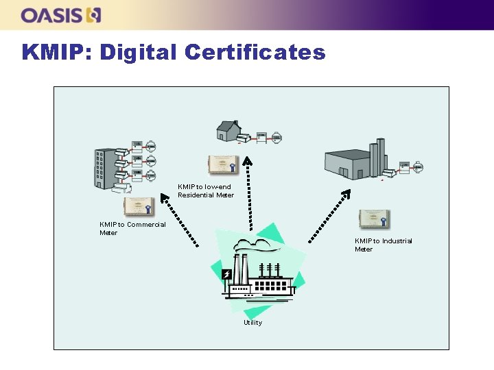 KMIP: Digital Certificates KMIP to low-end Residential Meter KMIP to Commercial Meter KMIP to