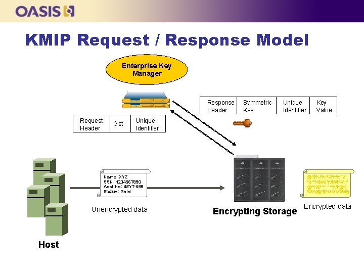 KMIP Request / Response Model Enterprise Key Manager Response Header Request Header Get Symmetric