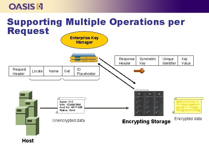 Supporting Multiple Operations per Request Enterprise Key Manager Response Header Request Header Locate Name