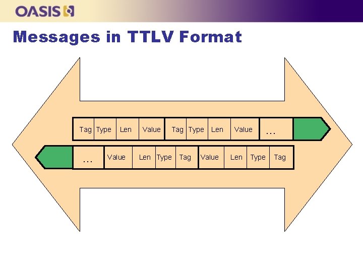 Messages in TTLV Format Tag Type … Len Value Tag Type Len Type Tag