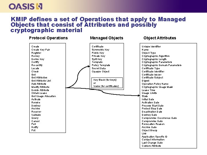 KMIP defines a set of Operations that apply to Managed Objects that consist of