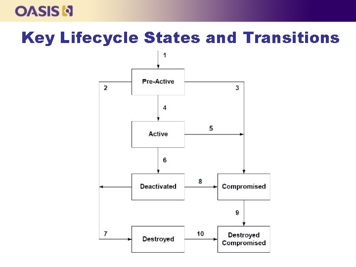 Key Lifecycle States and Transitions 