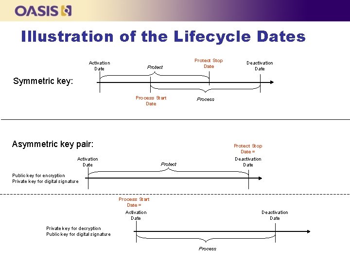 Illustration of the Lifecycle Dates Activation Date Protect Stop Date Deactivation Date Symmetric key: