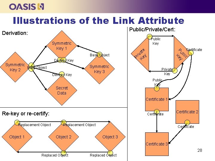 Illustrations of the Link Attribute Public/Private/Cert: Derivation: Public Key Symmetric Base Object Key 2