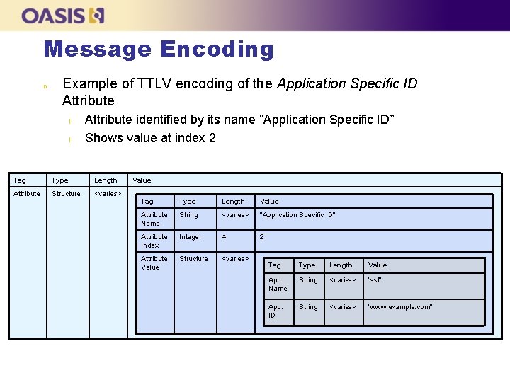 Message Encoding n Example of TTLV encoding of the Application Specific ID Attribute l