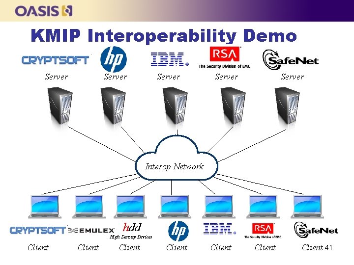 KMIP Interoperability Demo Server Server Interop Network hdd High Density Devices Client Client 41