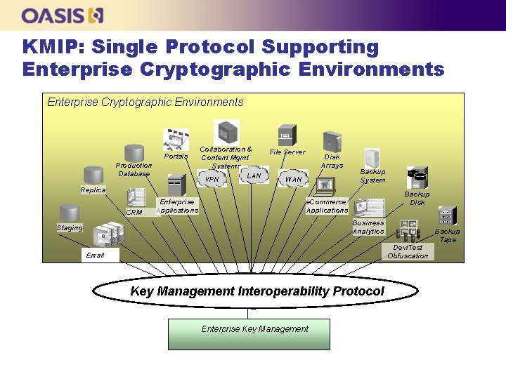 KMIP: Single Protocol Supporting Enterprise Cryptographic Environments Portals Production Database Collaboration & Content Mgmt