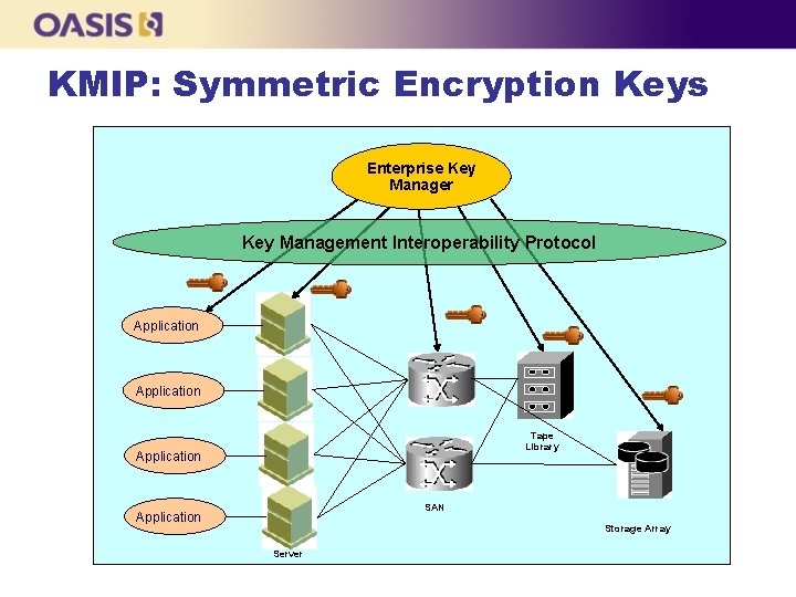 KMIP: Symmetric Encryption Keys Enterprise Key Manager Key Management Interoperability Protocol Application Tape Library