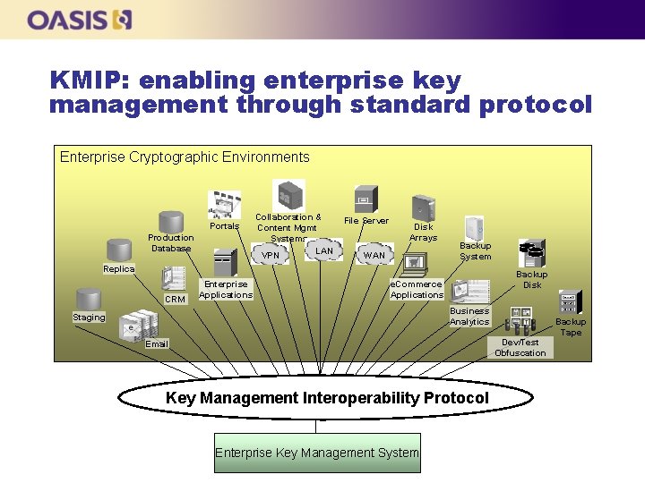 KMIP: enabling enterprise key management through standard protocol Enterprise Cryptographic Environments Portals Production Database