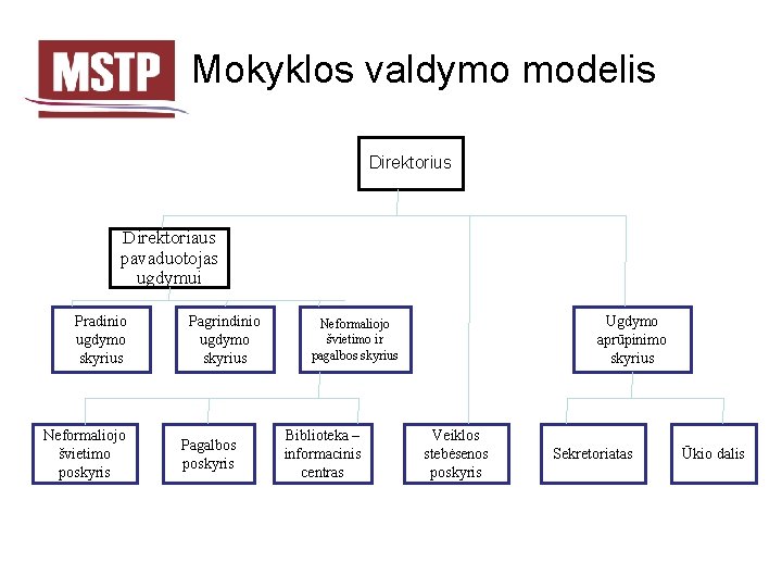 Mokyklos valdymo modelis Direktorius Direktoriaus pavaduotojas ugdymui Pradinio ugdymo skyrius Neformaliojo švietimo poskyris Pagrindinio