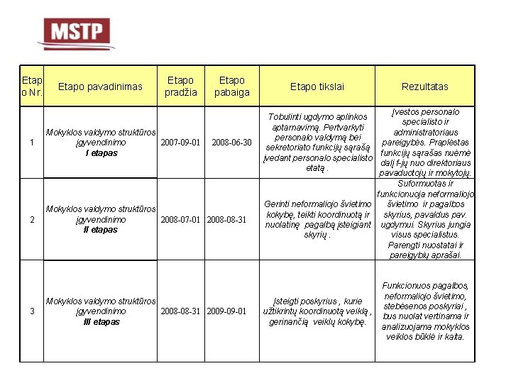 Etap o Nr. Etapo pavadinimas Etapo pradžia Etapo pabaiga 1 Mokyklos valdymo struktūros 2007
