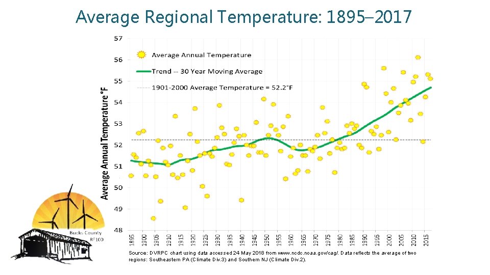 Average Regional Temperature: 1895– 2017 Source: DVRPC chart using data accessed 24 May 2018