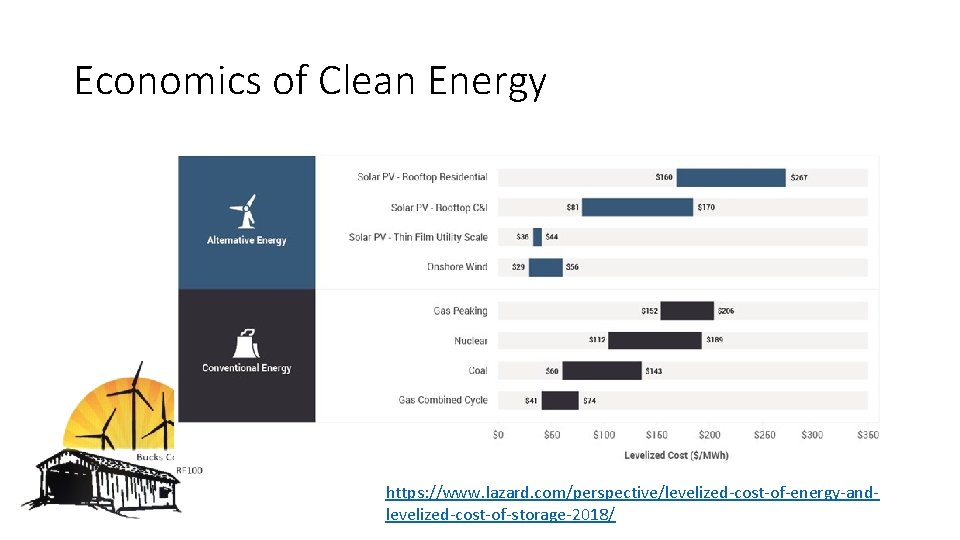 Economics of Clean Energy https: //www. lazard. com/perspective/levelized-cost-of-energy-andlevelized-cost-of-storage-2018/ 