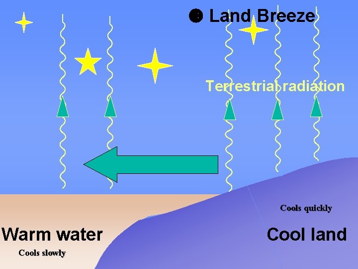  Land Breeze Terrestrial radiation Cools quickly Warm water Cools slowly Cool land 