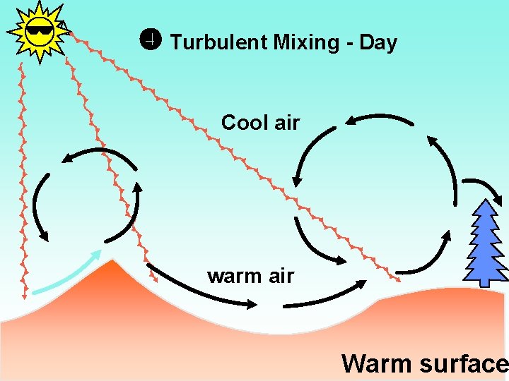  Turbulent Mixing - Day Cool air warm air Warm surface 