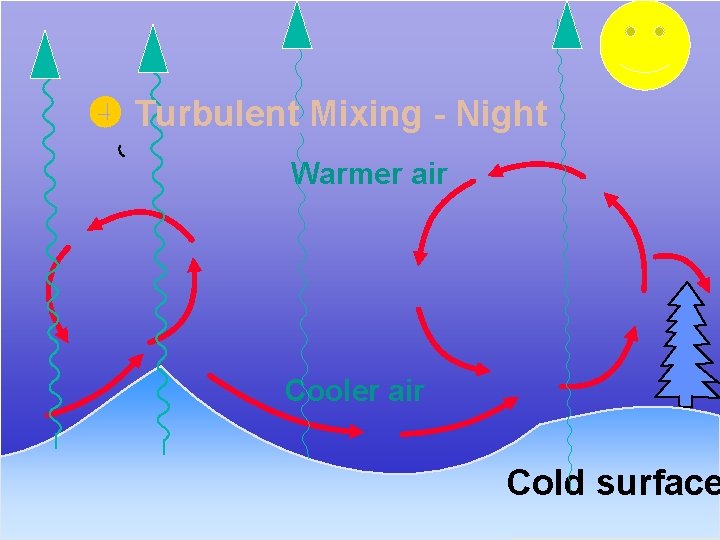 Turbulent Mixing - Night Warmer air Cooler air Cold surface 15 