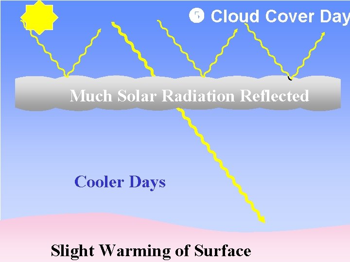  Cloud Cover Day Much Solar Radiation Reflected Cooler Days Slight Warming of Surface