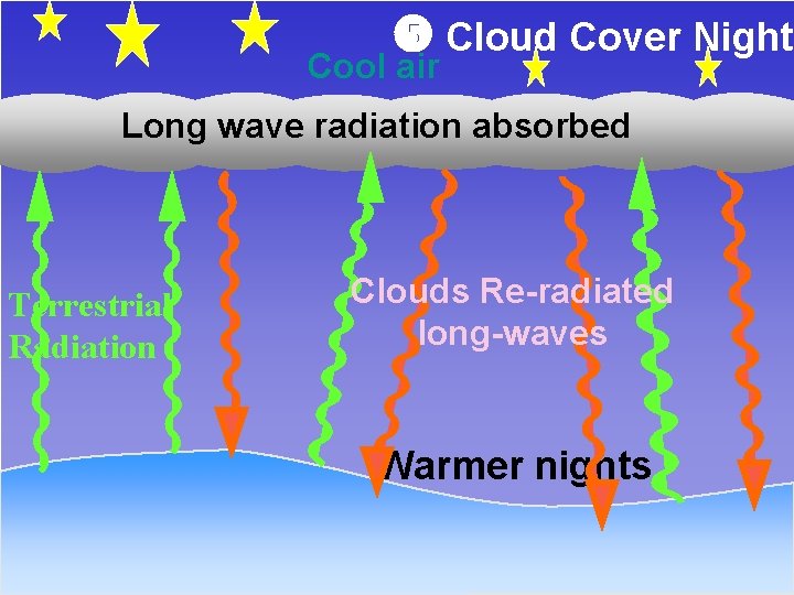  Cloud Cover Night Cool air Long wave radiation absorbed Terrestrial Radiation Clouds Re-radiated